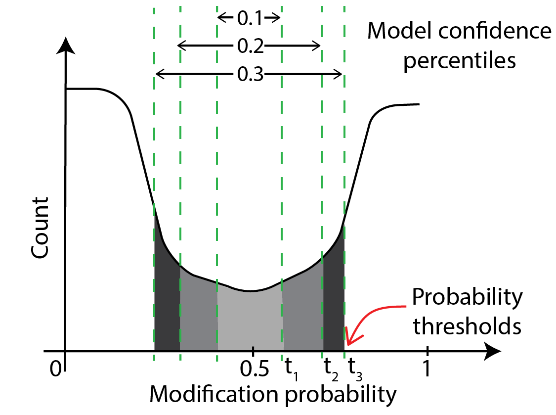Schematic of conversion of confidence threshold to probability thresholds