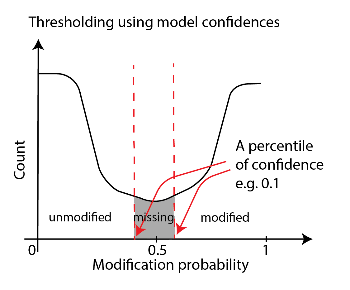 Example confidence threshold curve