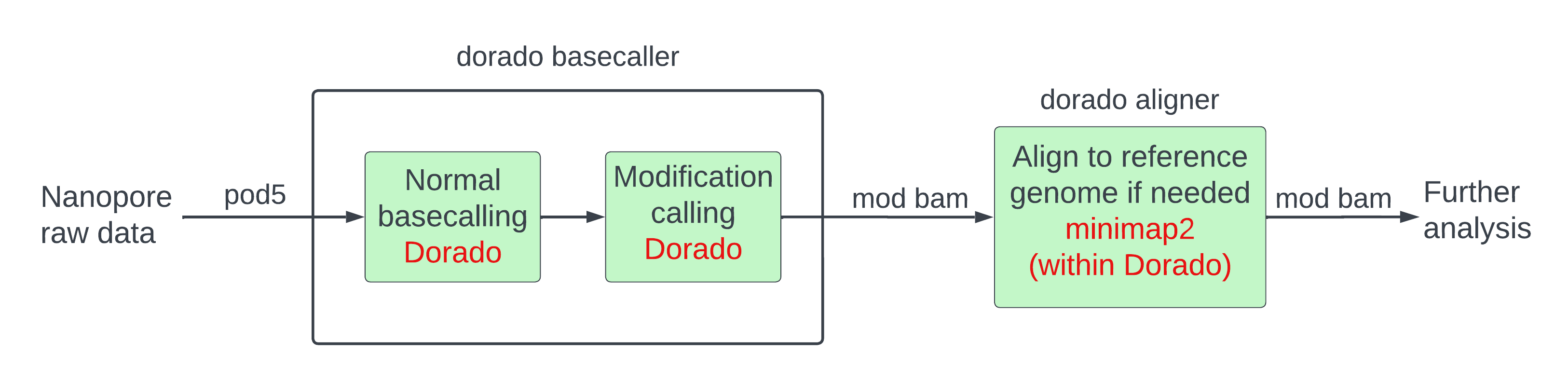 Schematic of reference-unanchored pipeline