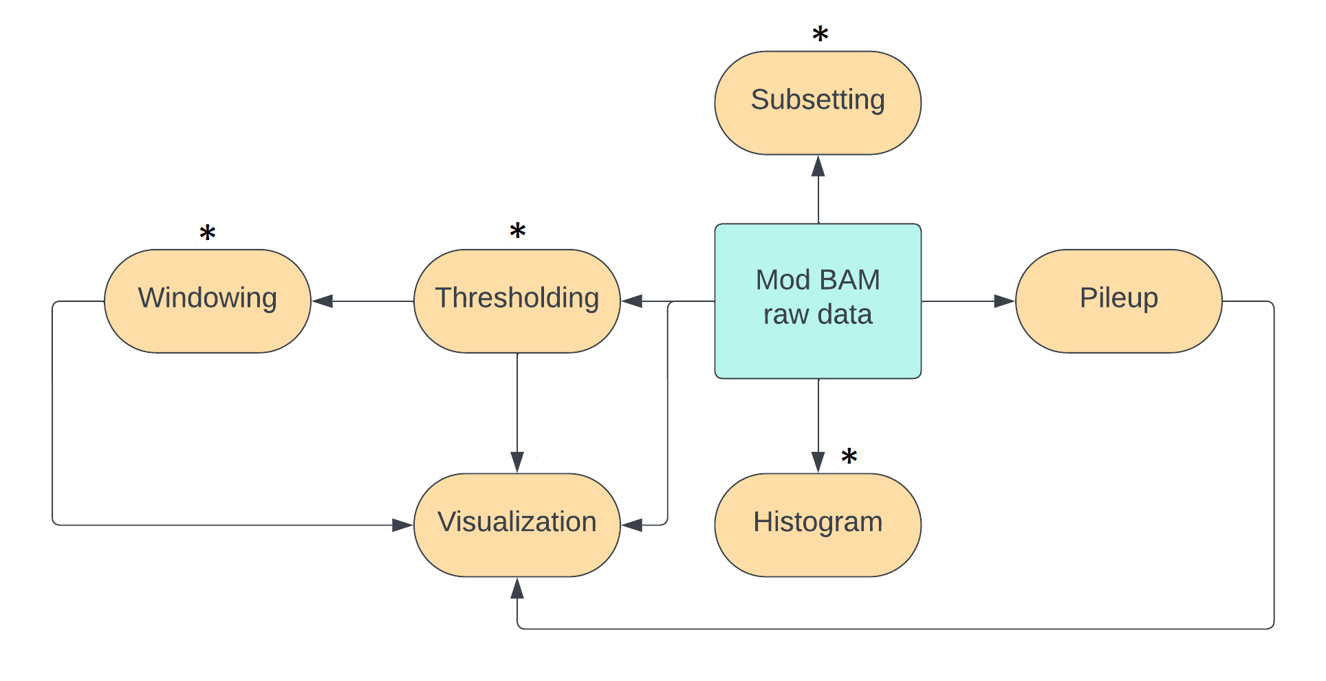 List of manipulations with mod BAM