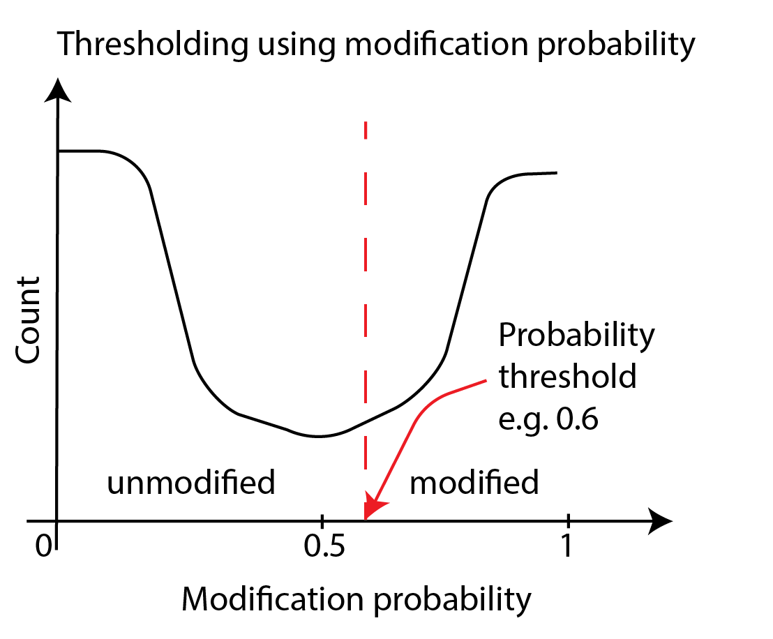 Schematic of thresholding on modification probabilities