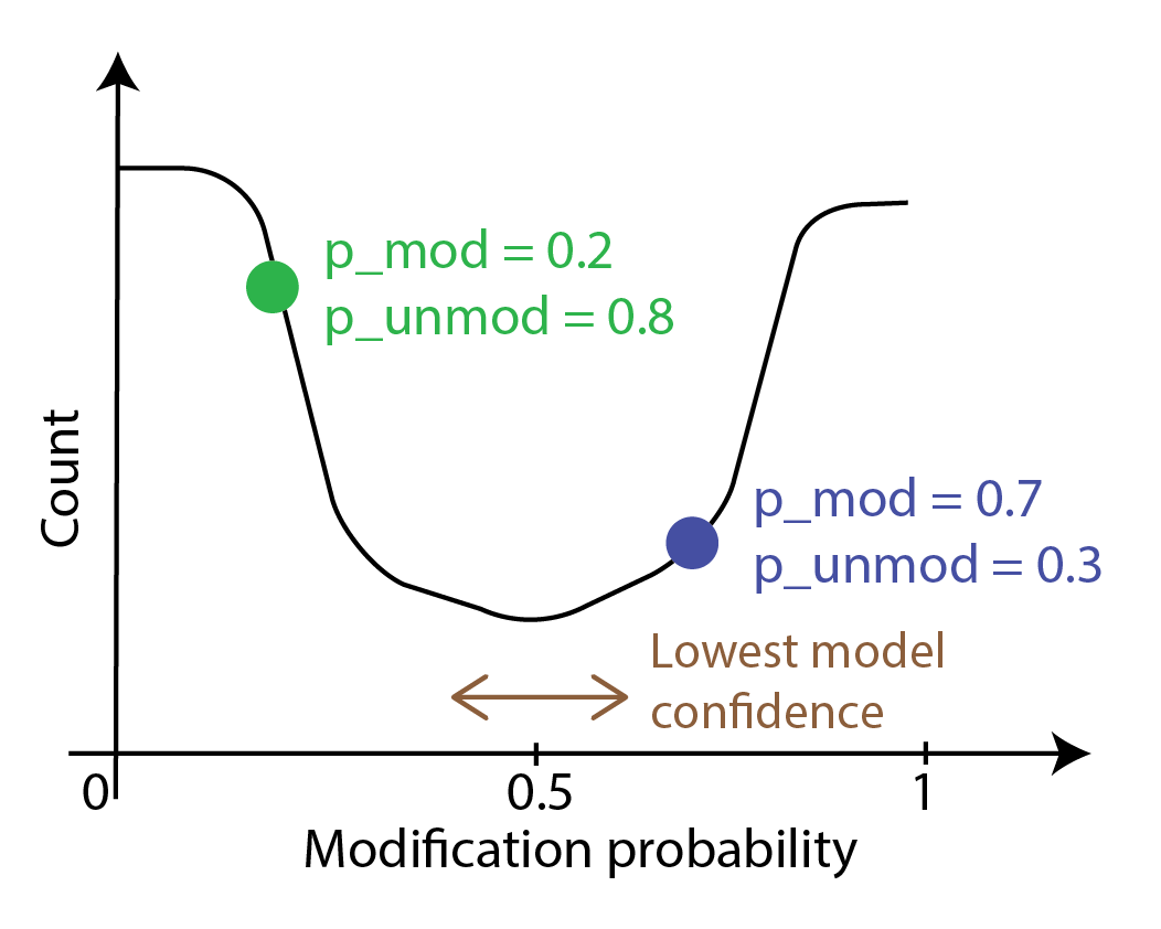 Example probability curve of modification per base