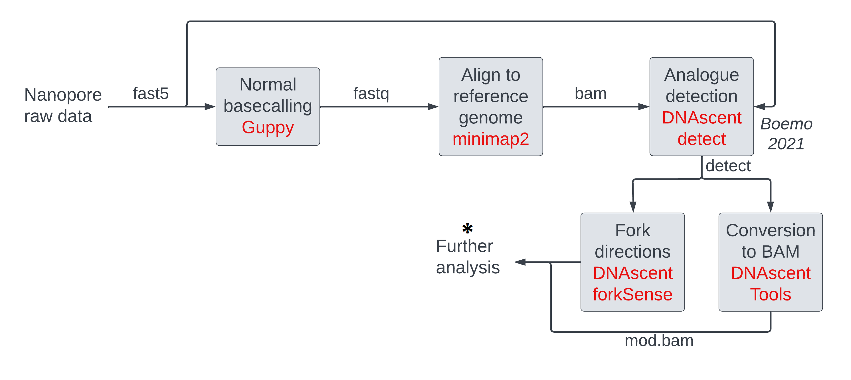 Reference-anchored pipeline with further analysis highlighted